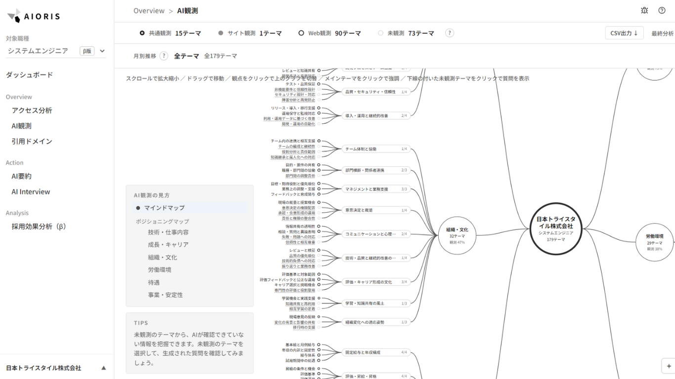 AI観測の全体画面（観測状態・月別推移・マインドマップ）
